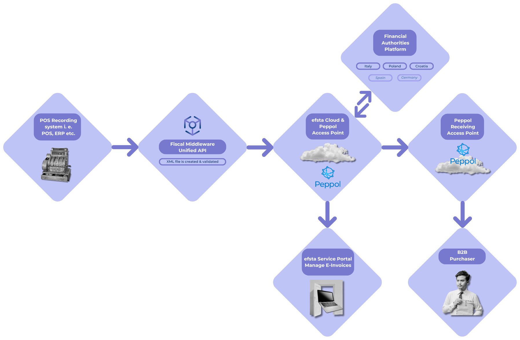 Flussdiagramm der E-Invoicing-Integration mit POS-System, Unified API, efsta Cloud, Financial Authorities Platform, Peppol Empfangspunkt, efsta Service Portal und B2B Käufer.