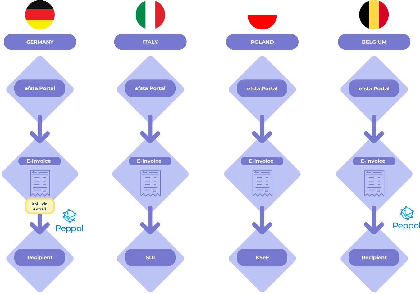 Diagramm zeigt e-Umstellungsprozesse für Deutschland, Italien, Polen und Belgien mit ihren jeweiligen e-Rechnungsportalen, Übertragungsmethoden und Empfängersystemen.