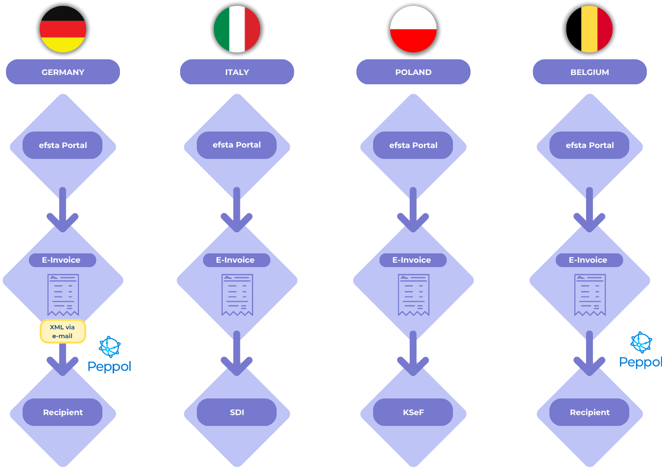 The diagram shows e-invoicing transition processes for Germany, Italy, Poland, and Belgium, including their respective e-invoicing portals, transmission methods, and recipient systems.