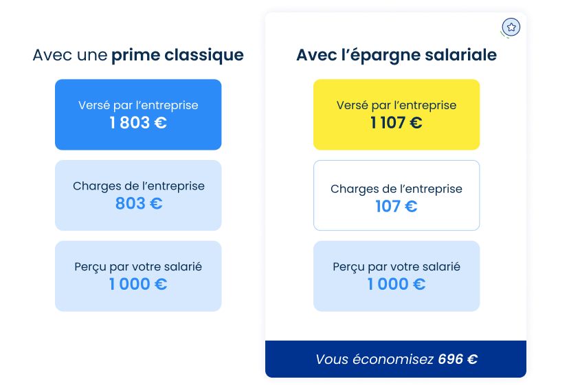 Schéma expliquant la différence de charges salariales et patronales entre une prime classique et une prime versée via l'intéressement. Pour 1000€ perçu par le salarié, l'entreprise économise environ 696€ de charges.