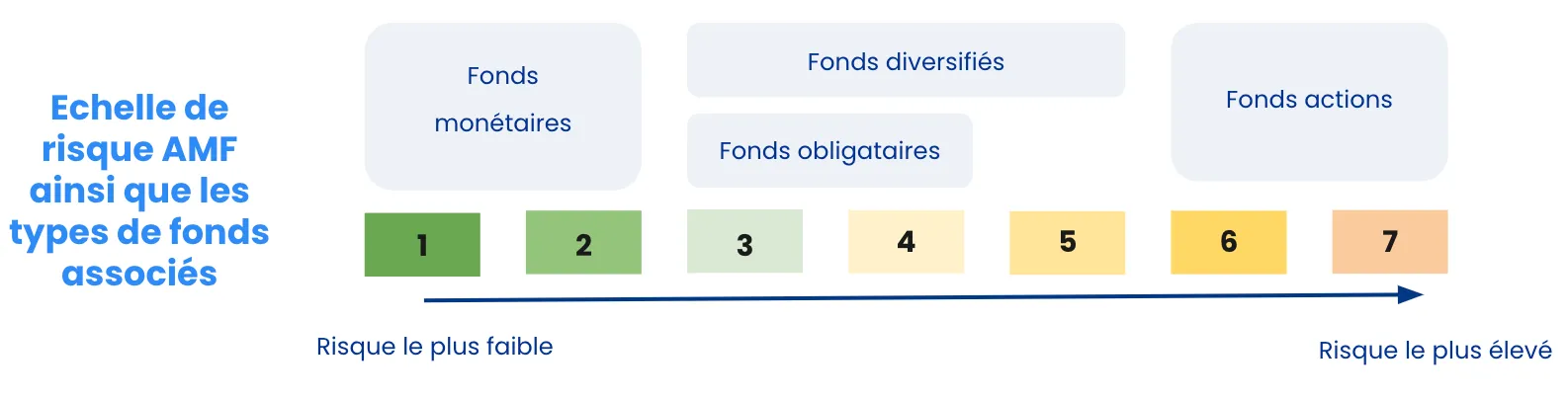 échelle de risque AMF
