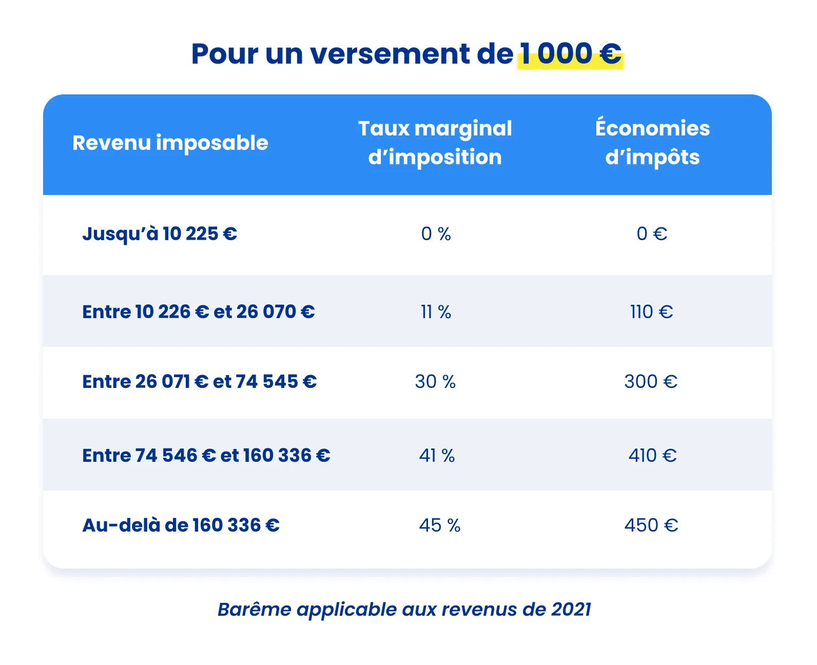 économies défiscalisation PER