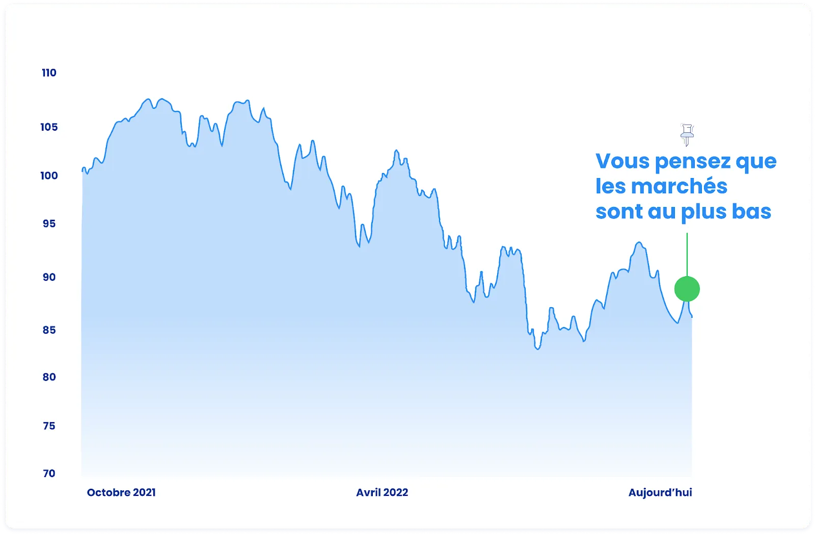 graphique de l'évolution des marchés financiers 2021