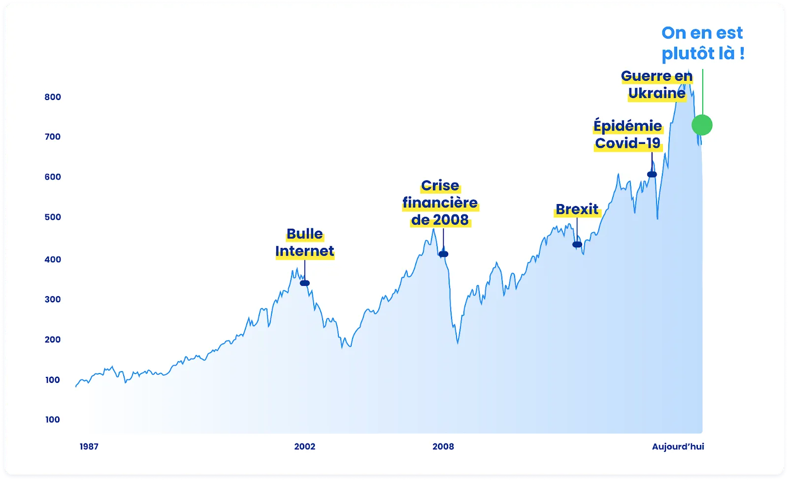 graphique de l'évolution des marchés financiers