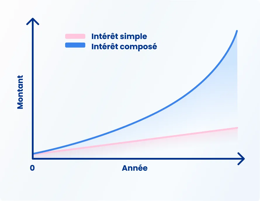 Graphique explicatif des intérêts composés