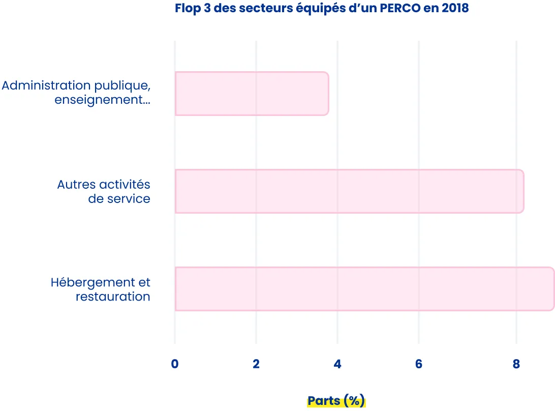 Flop 3 des secteurs équipés d'un Perco en 2018
