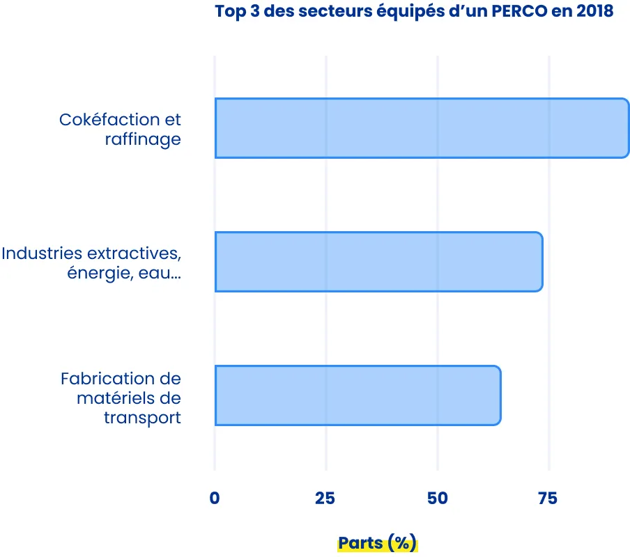 Top 3 des secteurs équipés d'un Perco en 2018