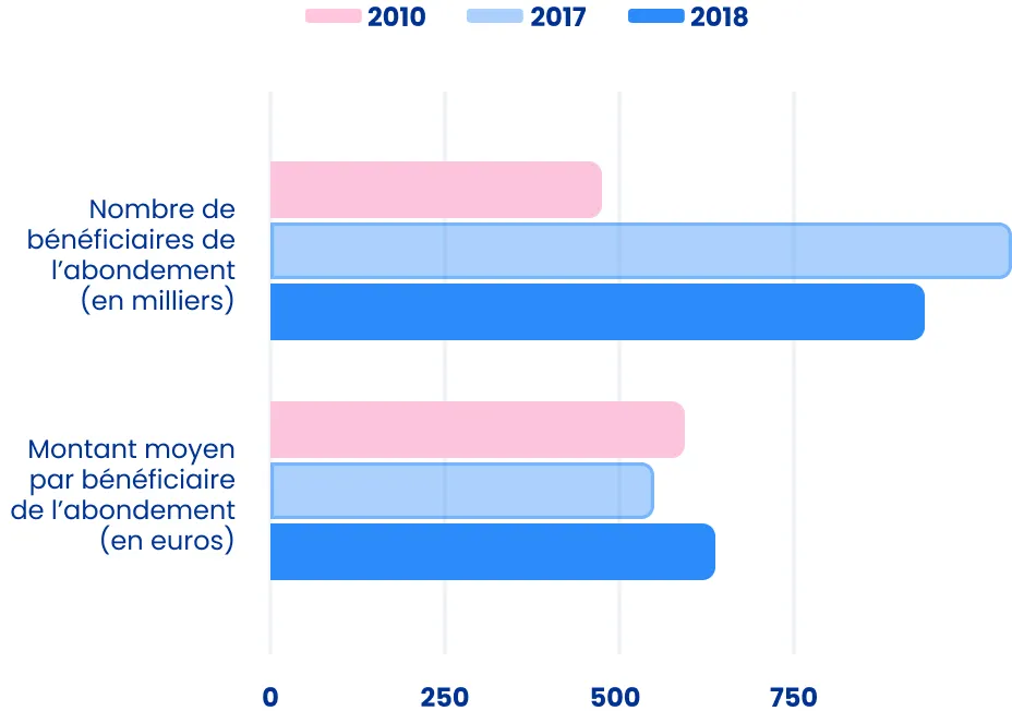 Nombre de bénéficiaires et montant moyen de l'abondement