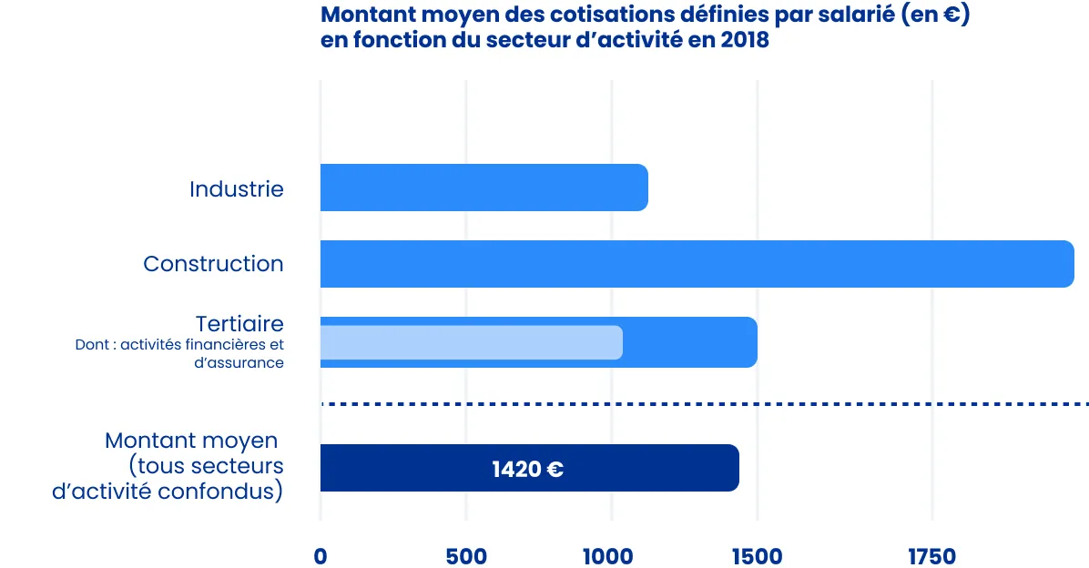 Montant moyen des cotisations par salarié en fonction du secteur