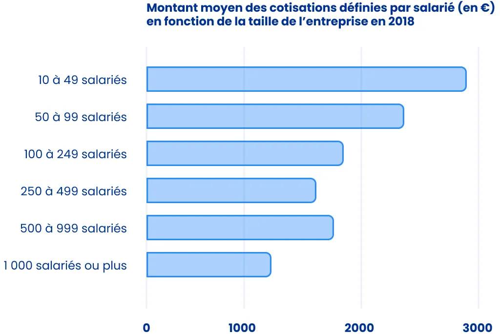 Montant moyen des cotisations par salarié en fonction de la taille d'entreprise