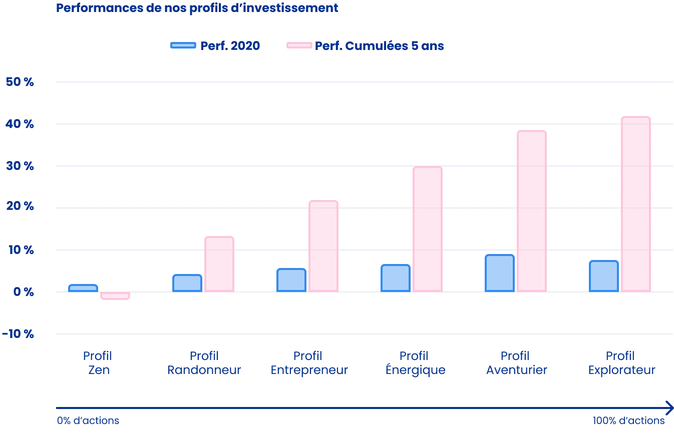 Performances des profils d'investissement Epsor