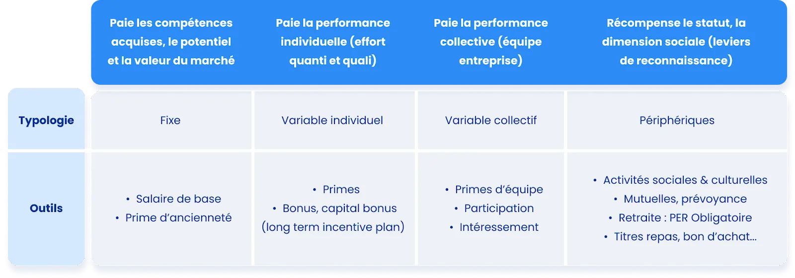 Outils de rémunération et avantages sociaux