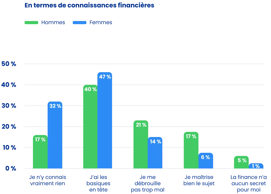 connaissances financières hommes femmes épargne salariale