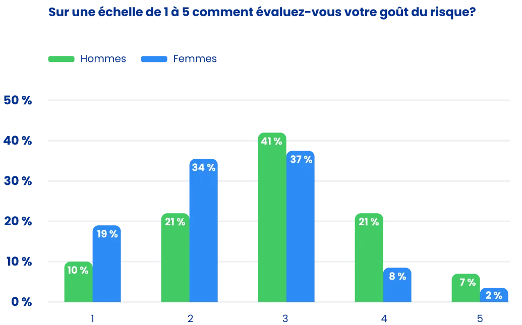 goût du risque hommes femmes épargne salariale
