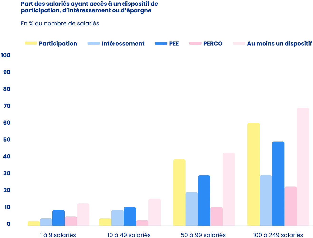 salariés participation intéressement épargne salariale