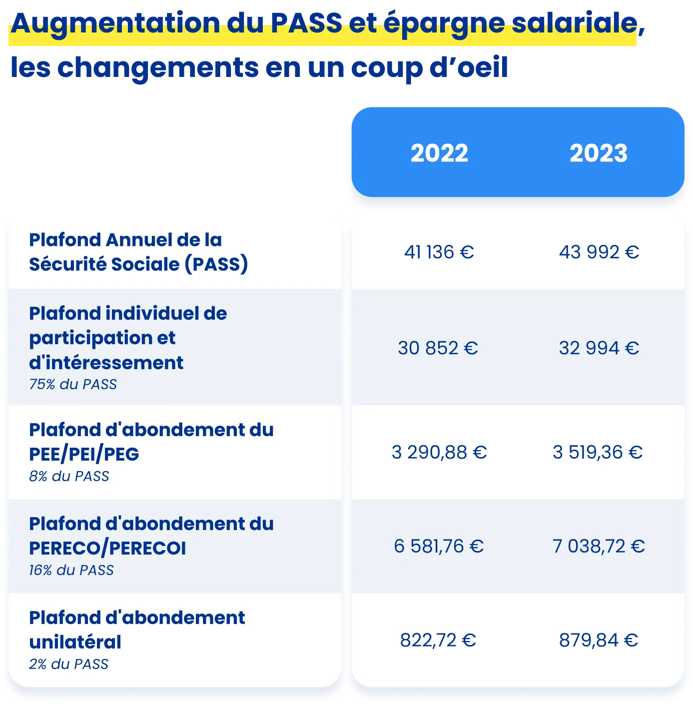Évolutions du PASS 2022-2023