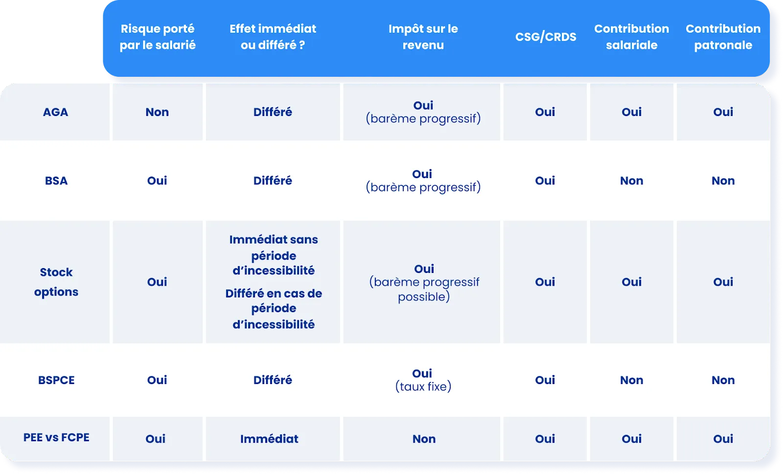 Schéma des différentes formes d'actionnariat salarié et leurs caractéristiques