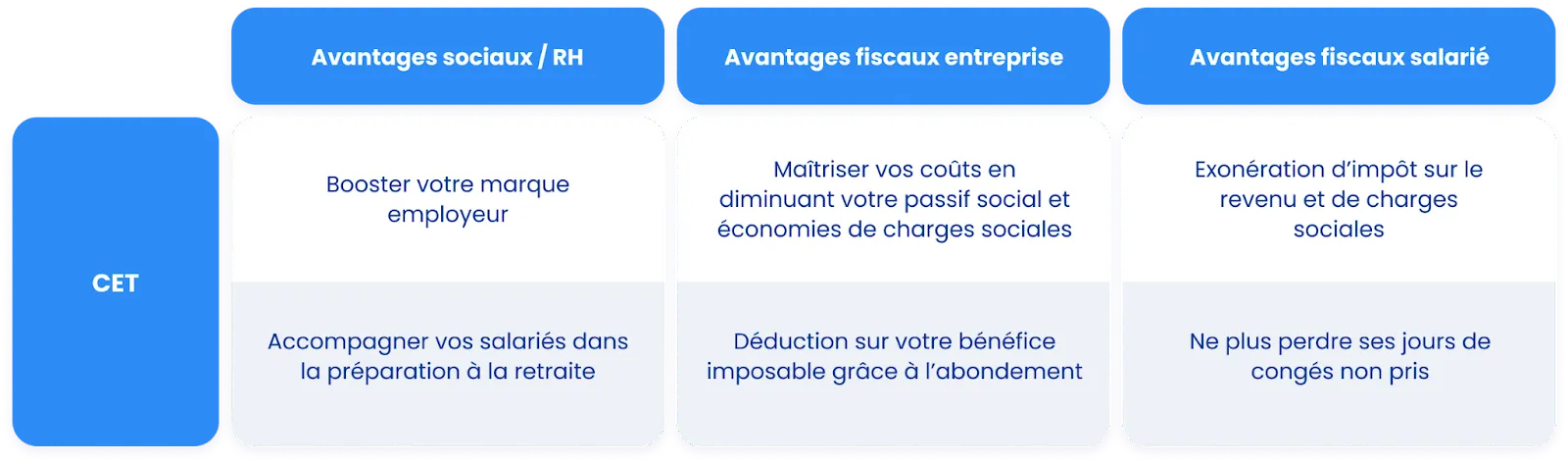Avantages sociaux, RH, fiscaux entreprise, fiscaux salarié du CET (Compte épargne temps)