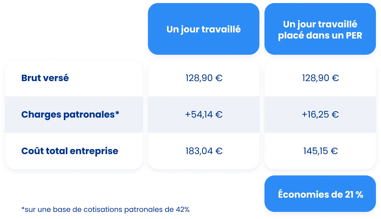 Bénéfice fiscal à placer un jour travaillé de son CET dans un PER