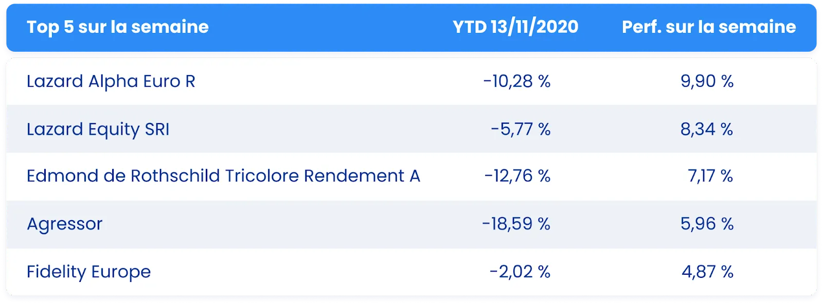 Top 5 des fonds sur la semaine