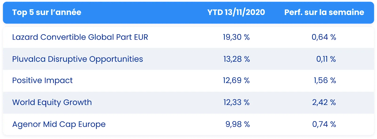 Top 5 des fonds sur l'année