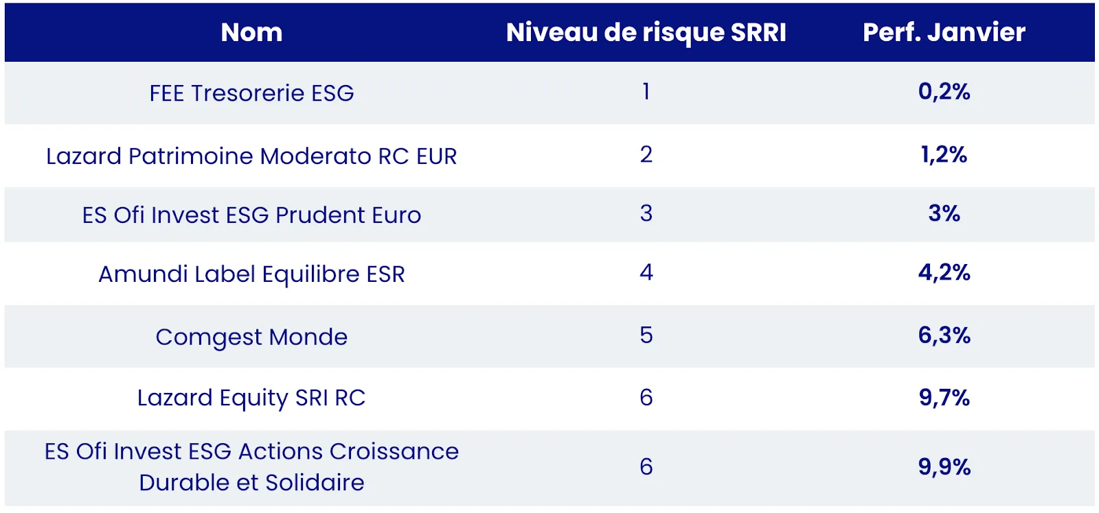 Meilleurs fonds Epsor janvier 2023