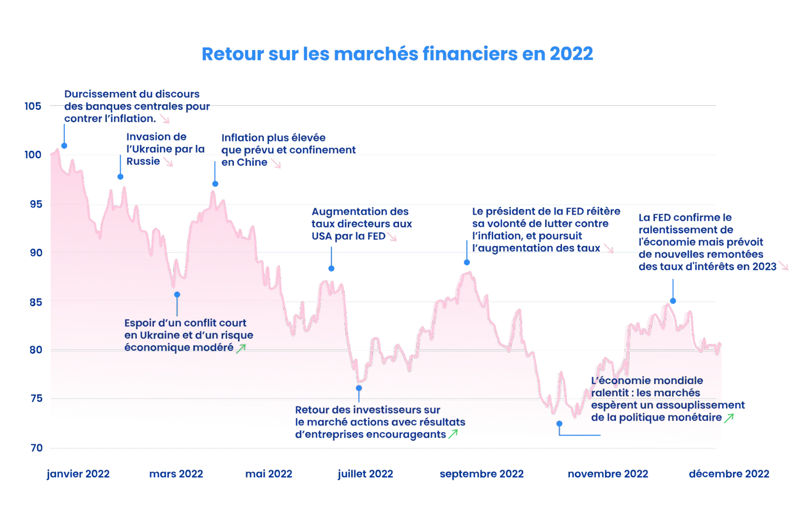 Marchés financiers en 2022