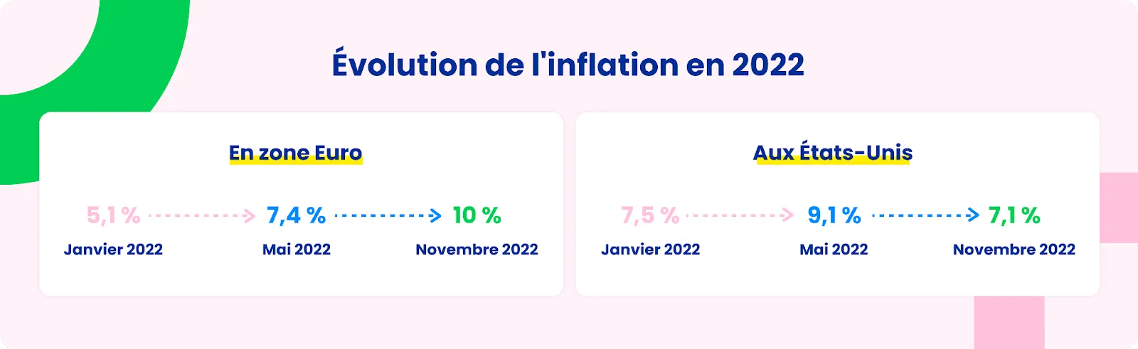 évolution de l'inflation en 2022