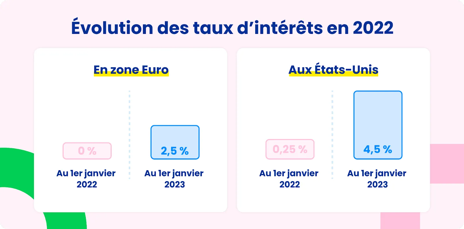 évolution des taux d'intérêts en 2022