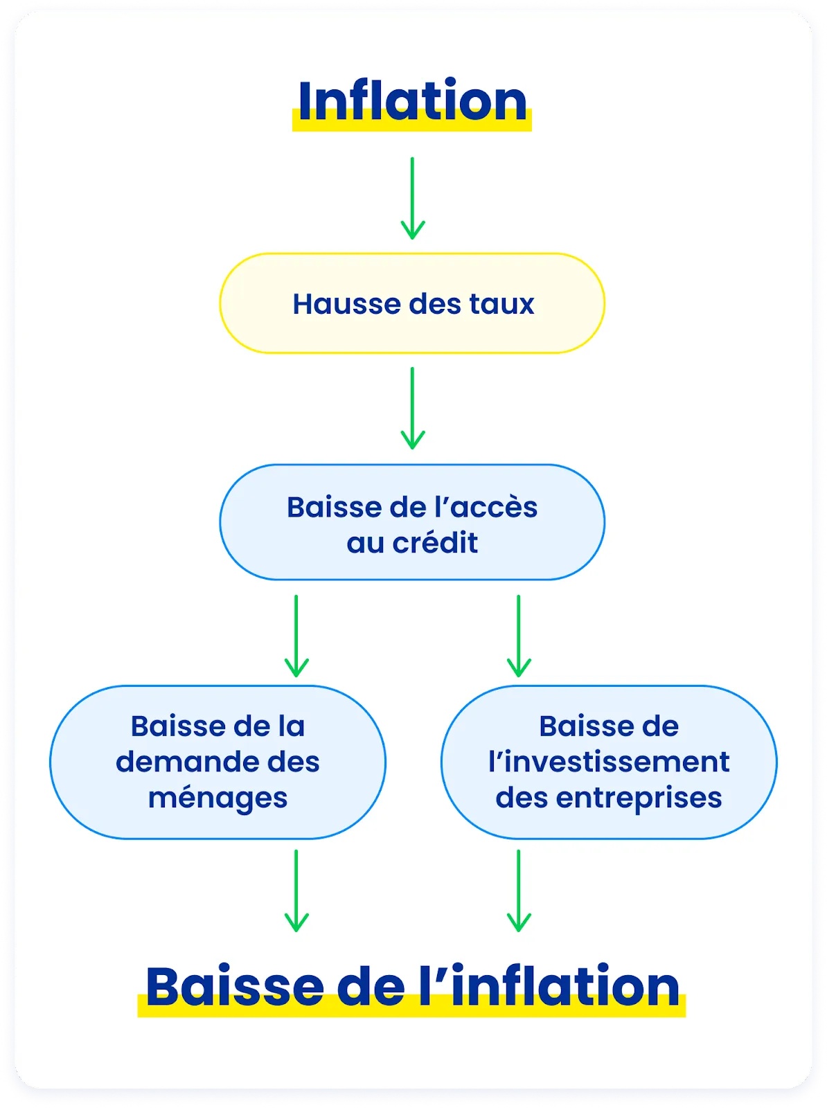 schéma explicatif de l'inflation