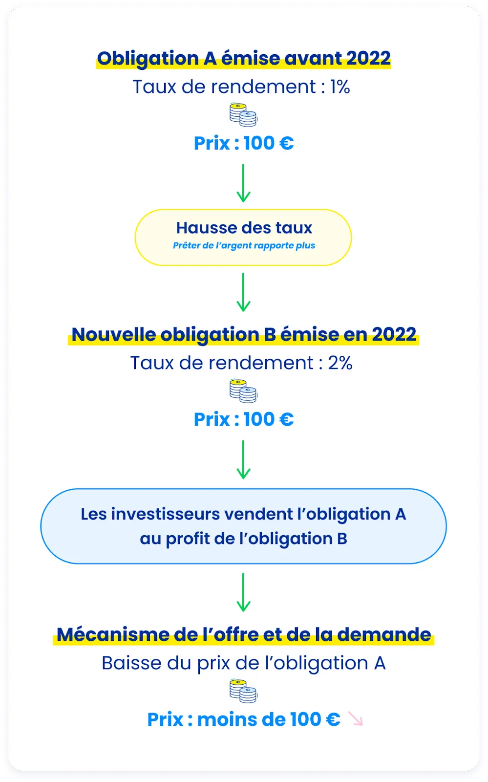évolution d'une obligation avant et après 2022