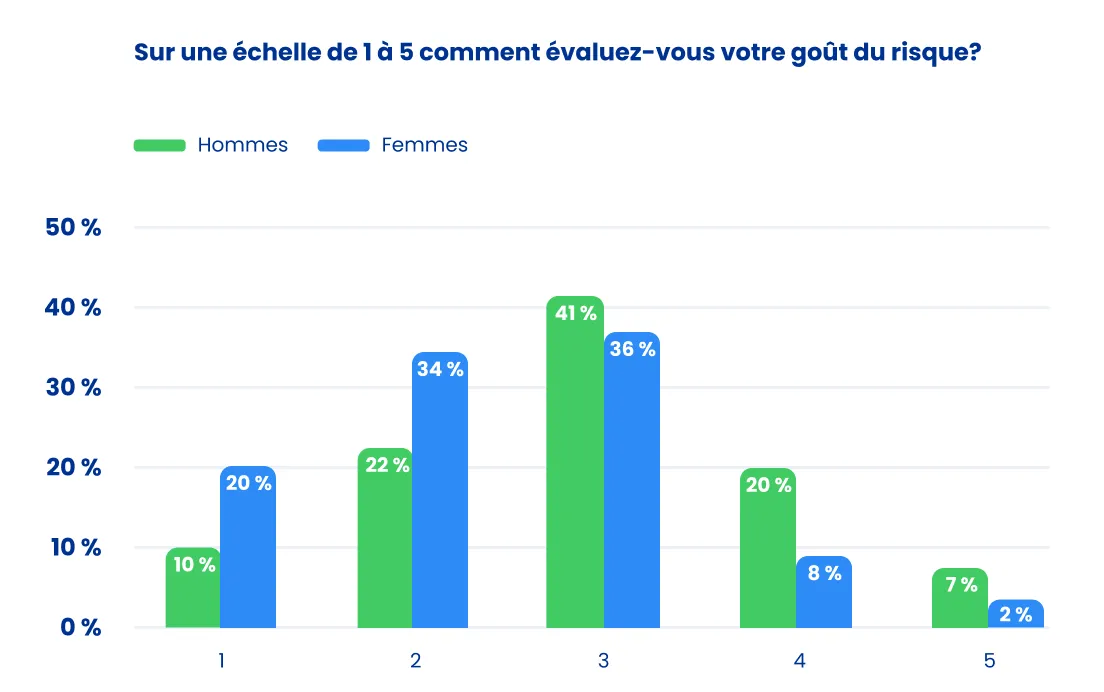 goût du risque financier exprimé par les épargnants Epsor