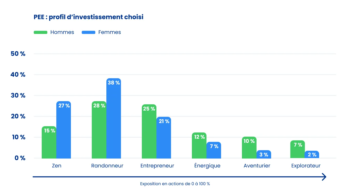 profil d'investissement choisi par les épargnants Epsor