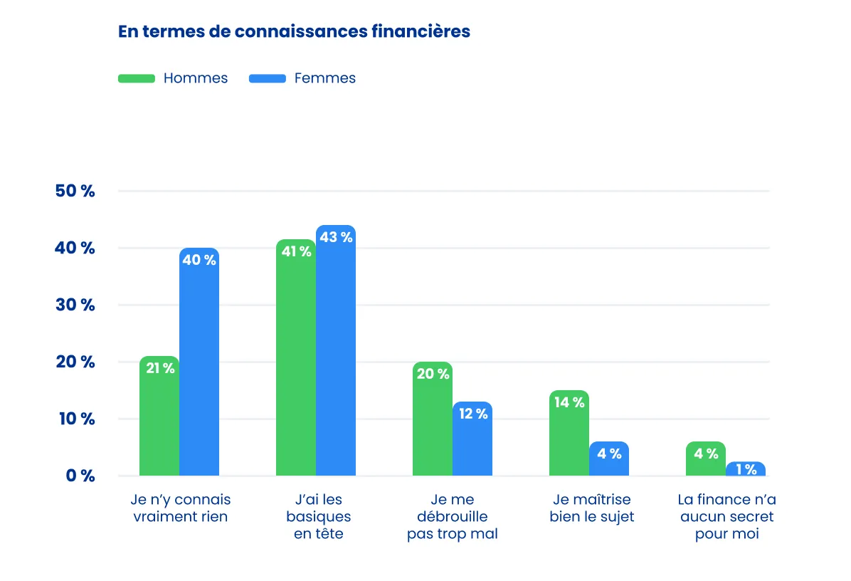 Auto-évaluation des épargnants Epsor sur leurs connaissances financières