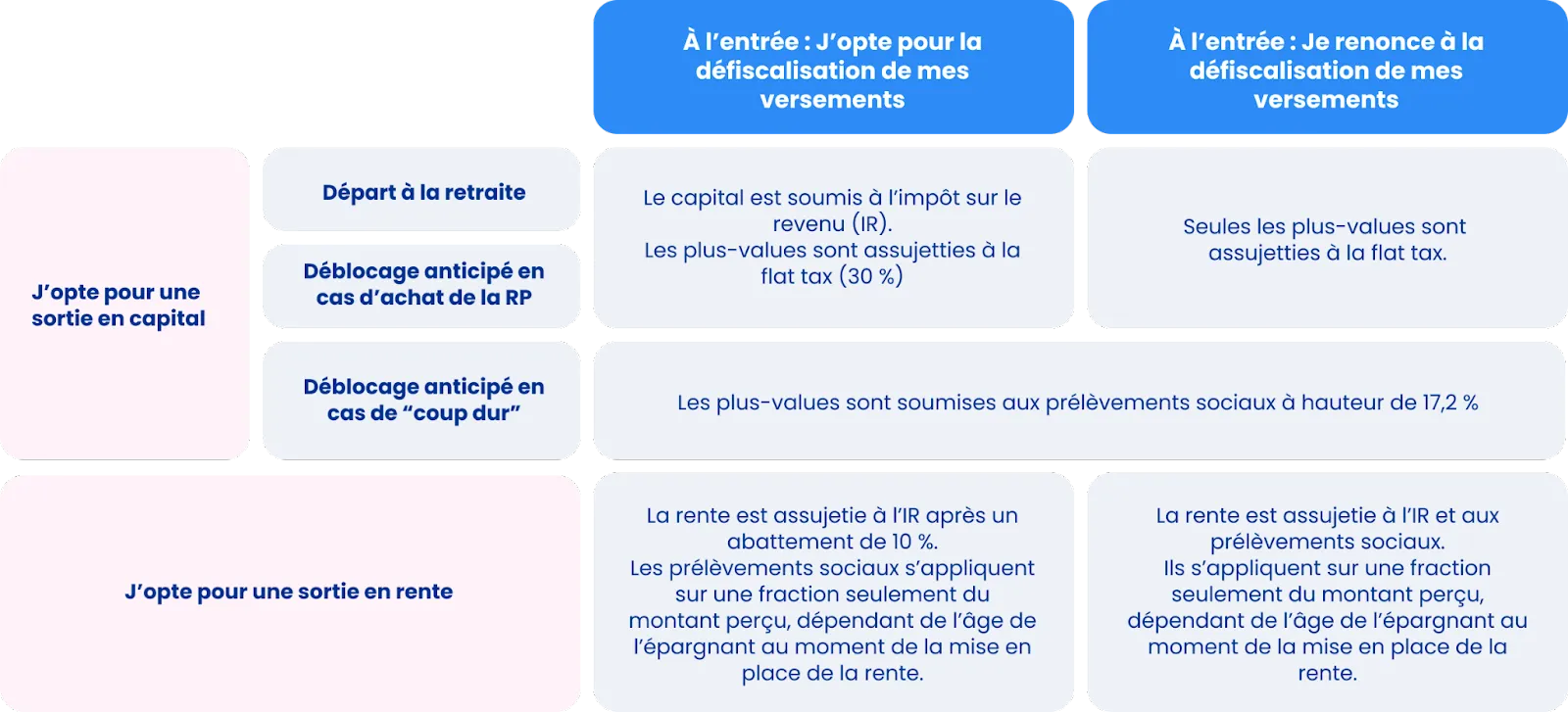 PER fiscalité à la sortie