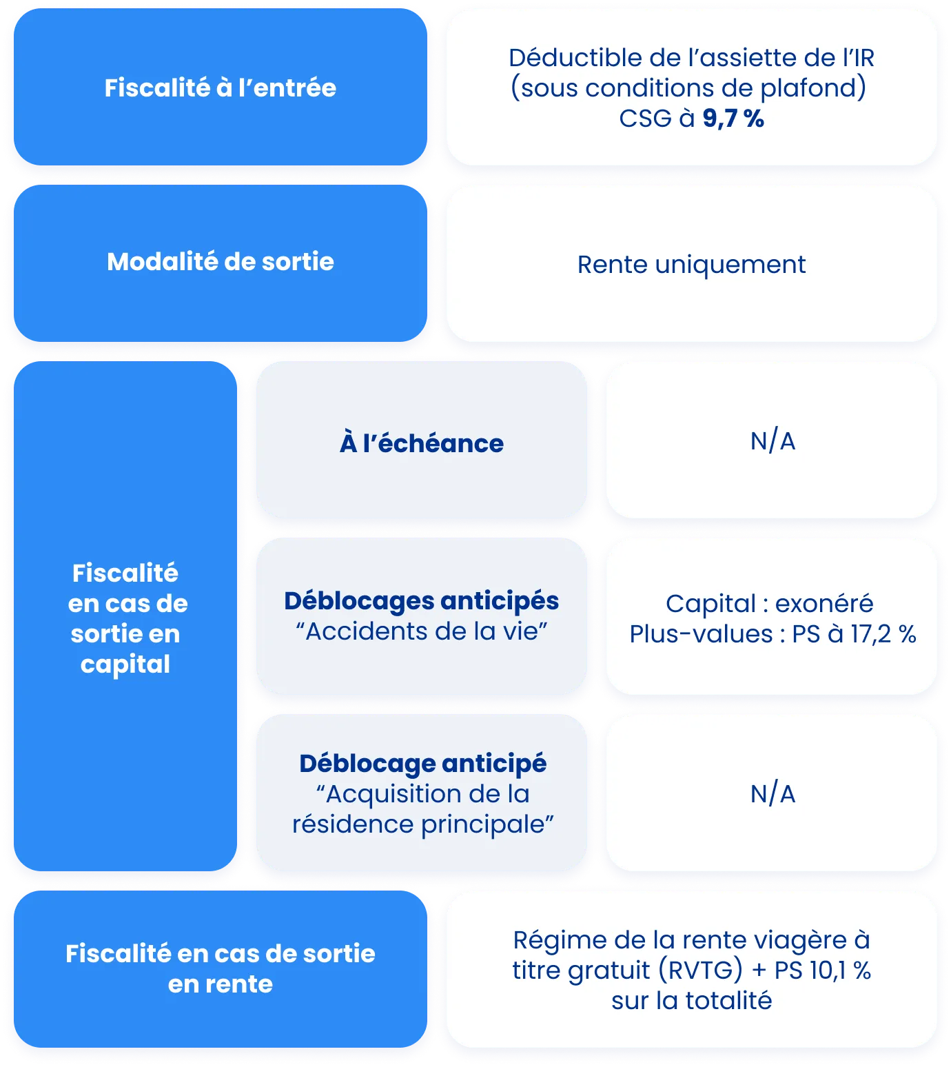 PER Obligatoire fiscalité des cotisations obligatoires