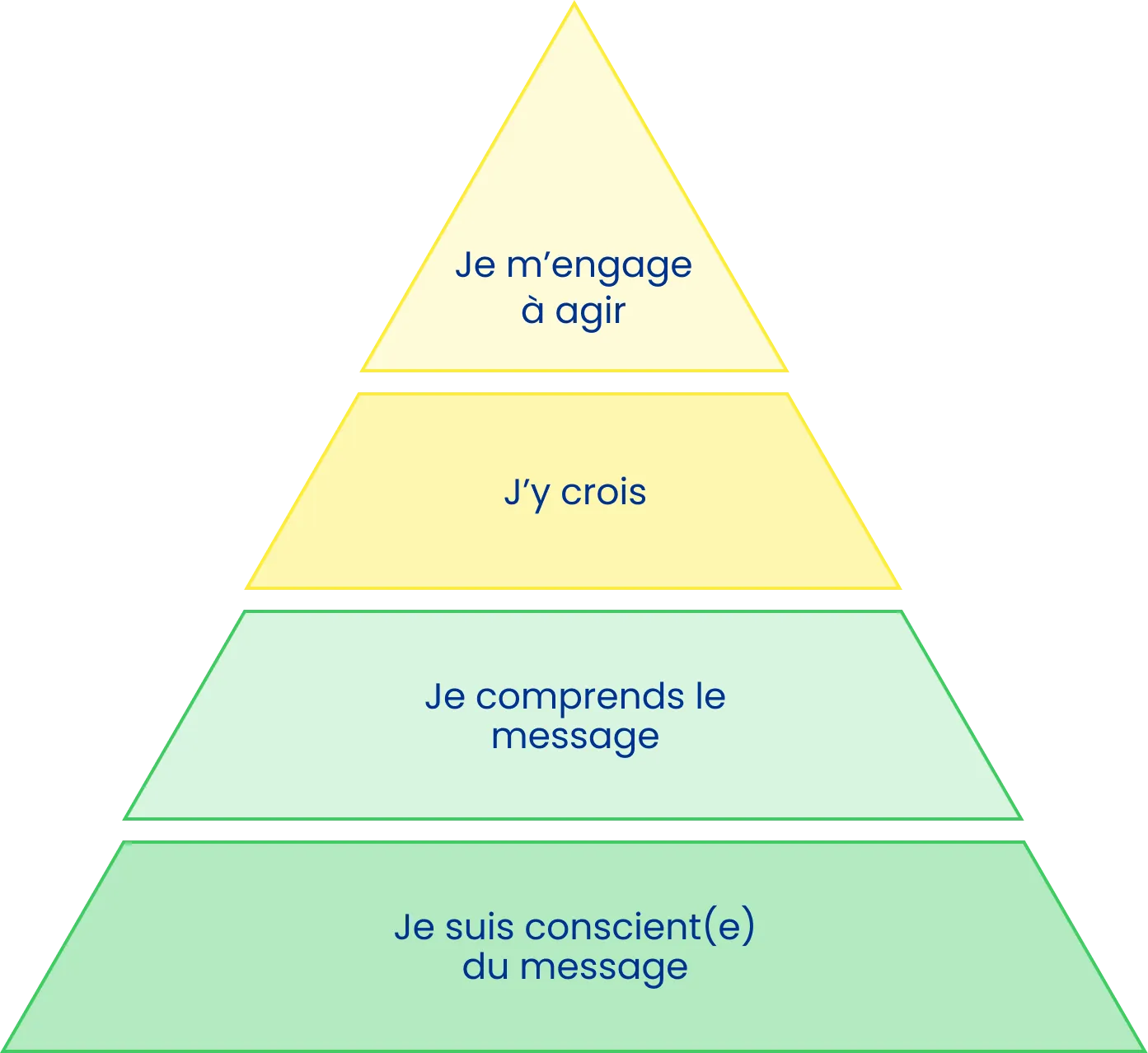 niveaux d'engagement RSE