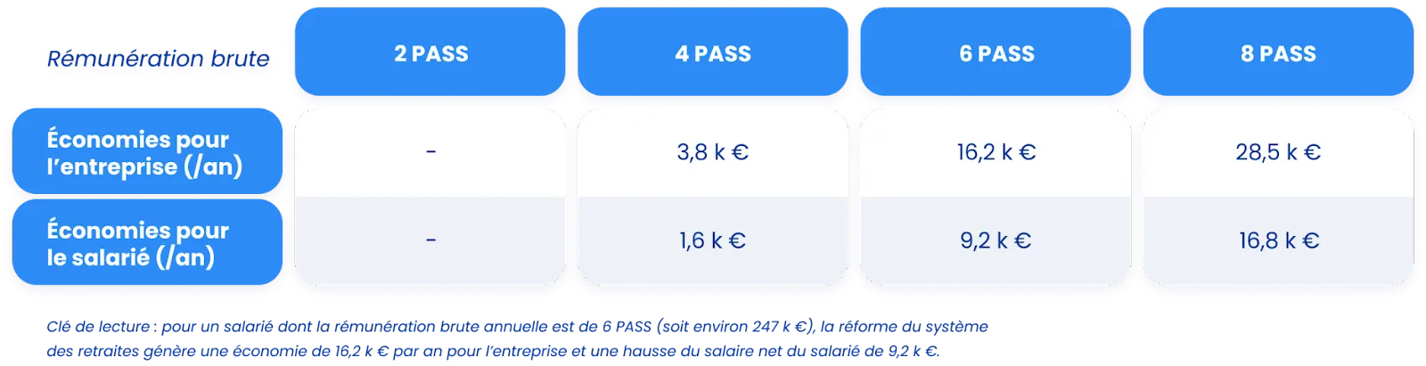 Réforme retraite et plafonnement cotisations