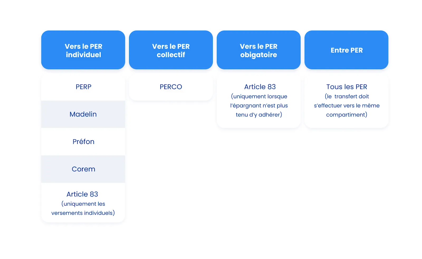 Les transferts d'anciens produits d'épargne retraite