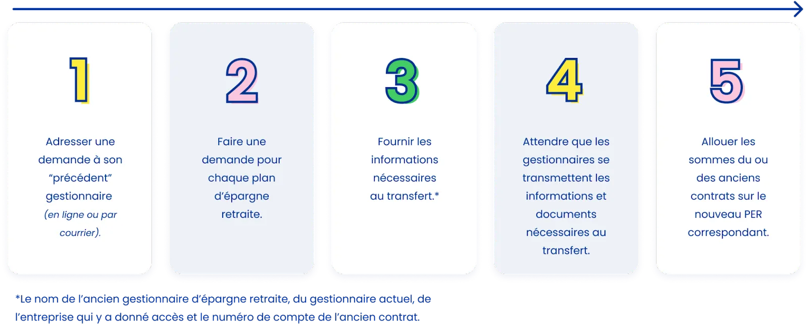 Les étapes à suivre pour transférer ses anciens produits d’épargne retraite