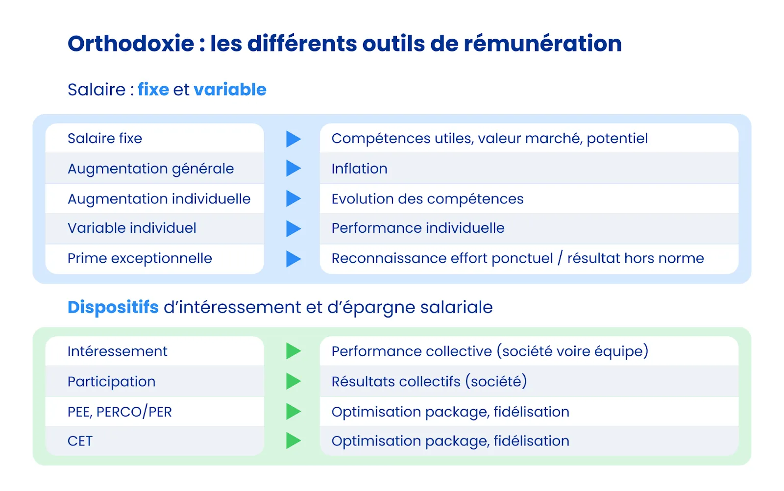Différents outils de rémunération