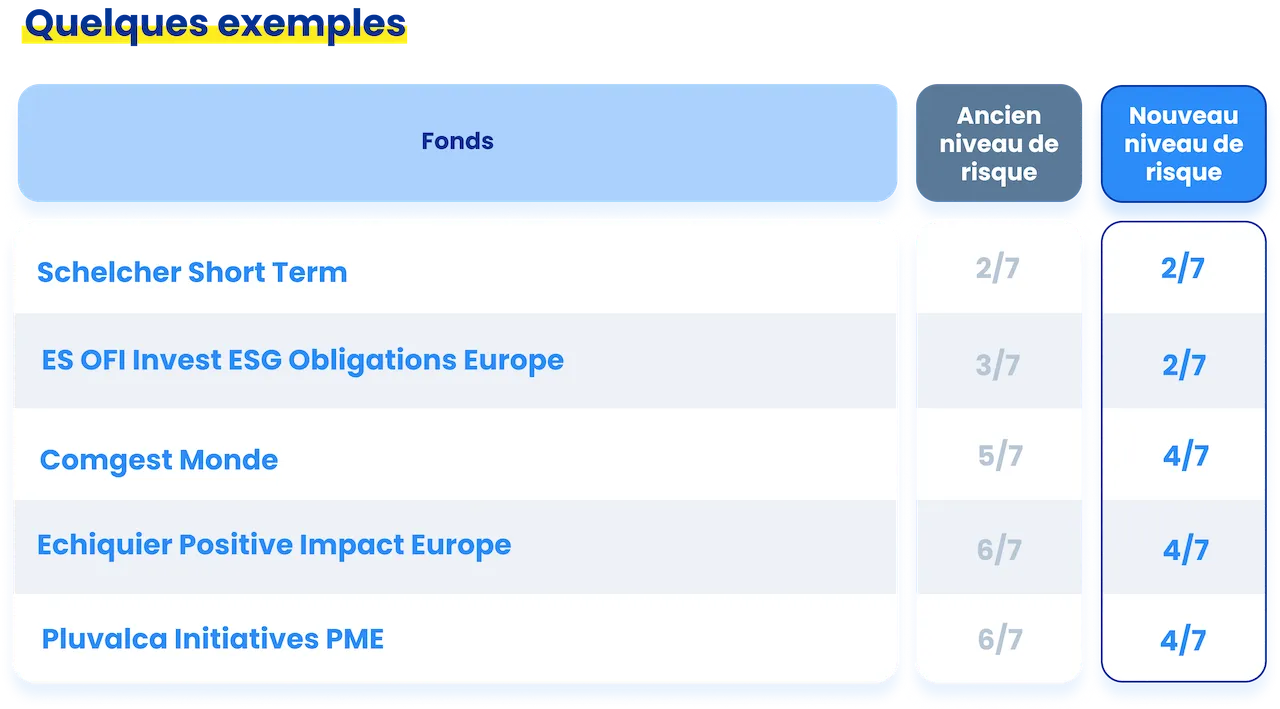 exemples de fonds Epsor avec la nouvelle échelle de risque