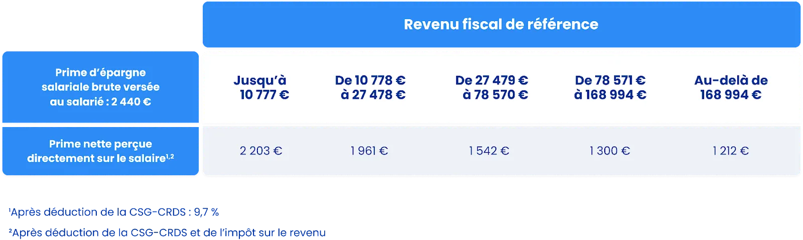 Montant de la prime d'épargne salariale perçue si elle est versée sur compte bancaire