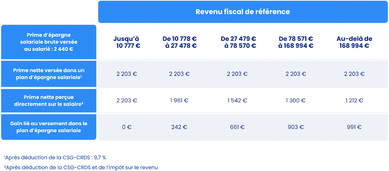 Montant de la prime d'épargne salariale perçue si elle est placée, gains liés au placement de sa prime d'épargne salariale