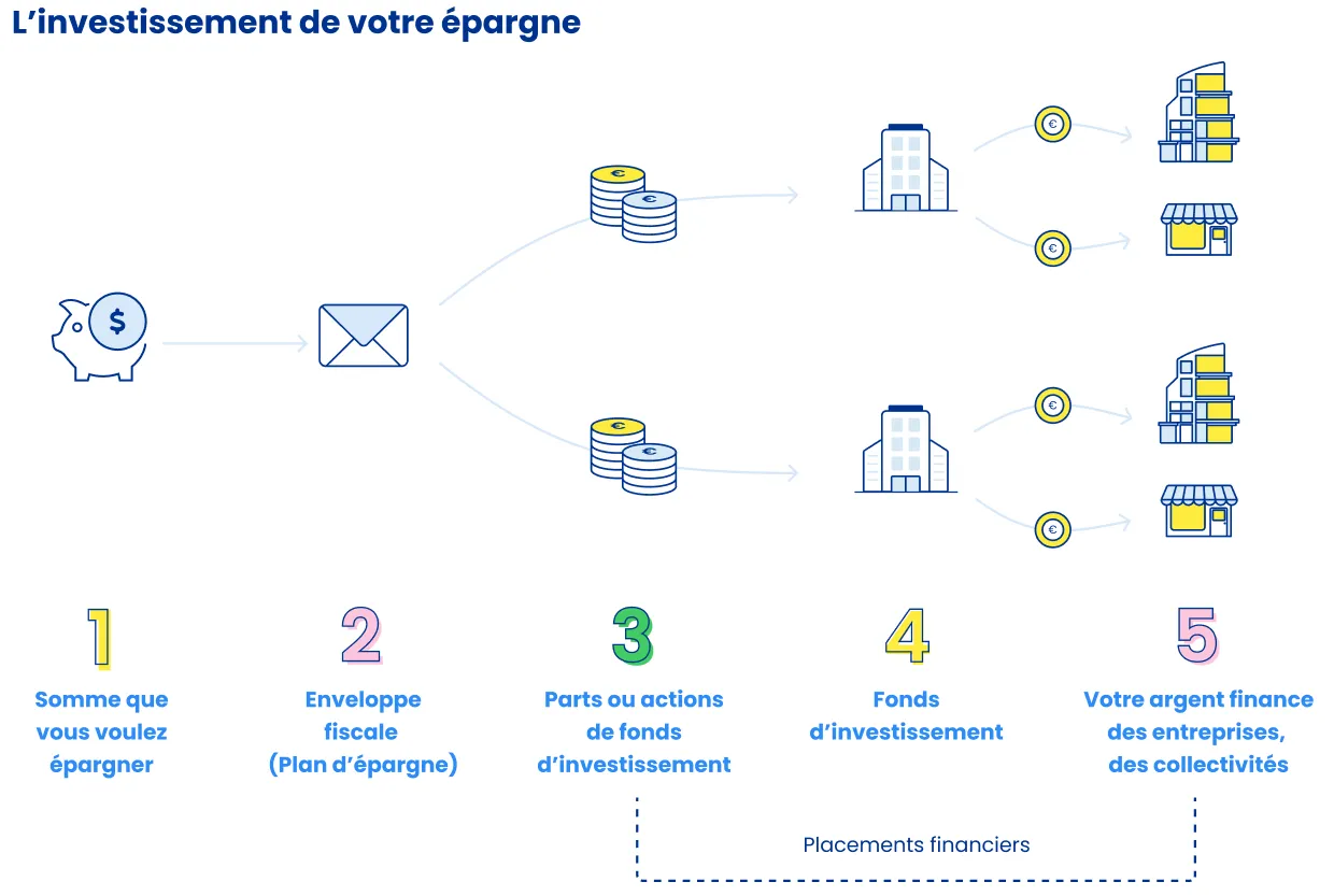 chemin de l'épargne epsor : où va l'argent placé sur un plan d'épargne