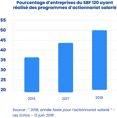 2018, année faste pour l'actionnariat salarié