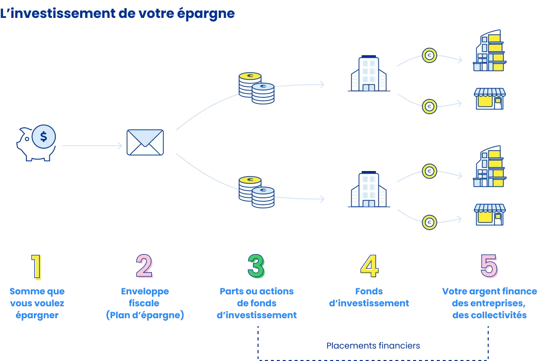 Le fonctionnement de l'investissement de l'épargne salariale