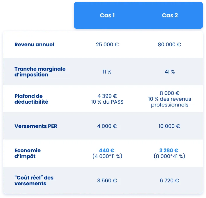 2 cas de figure pour faire des économies d'impôts grâce au PER