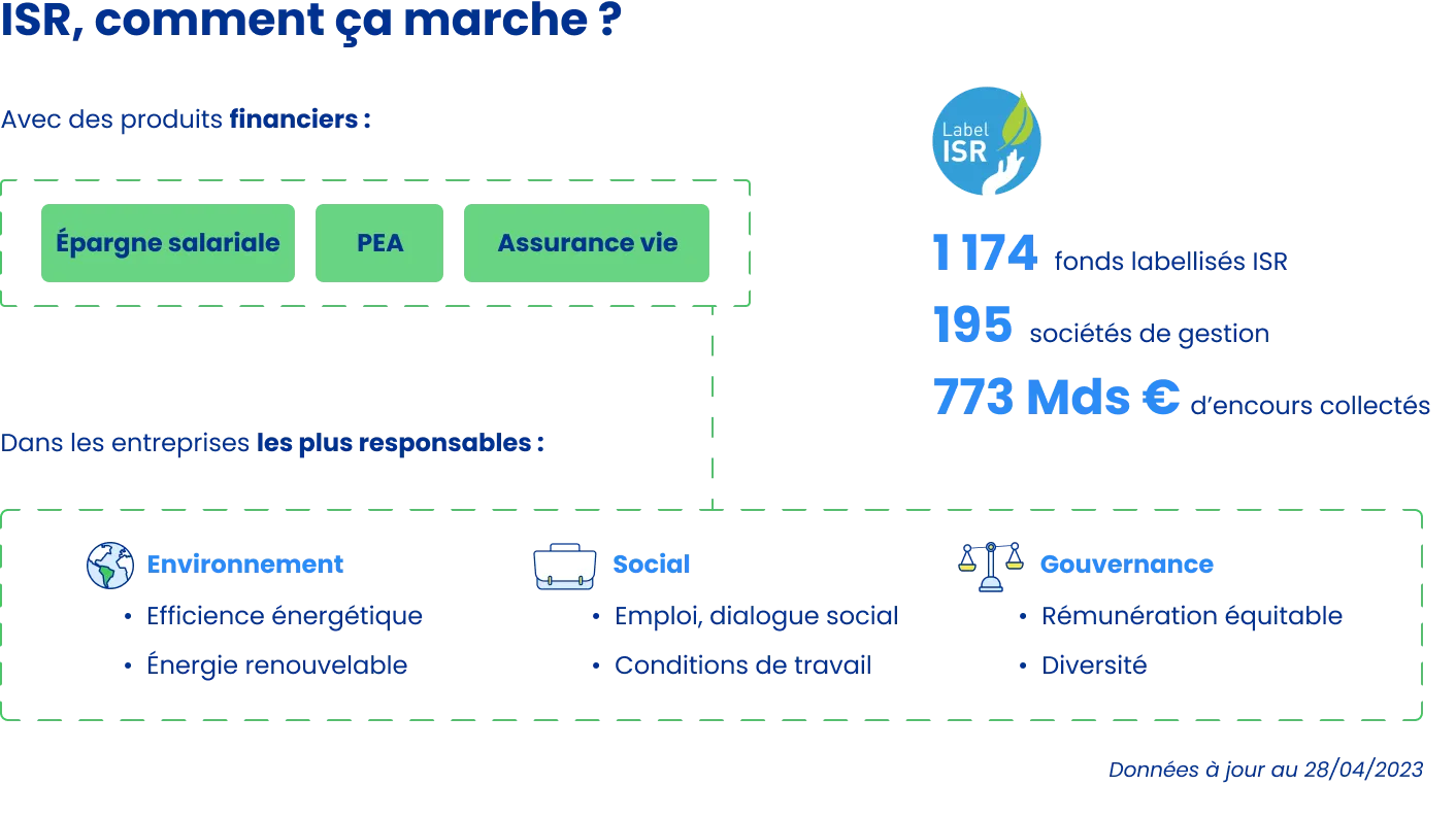 Les mécanismes de l'ISR
