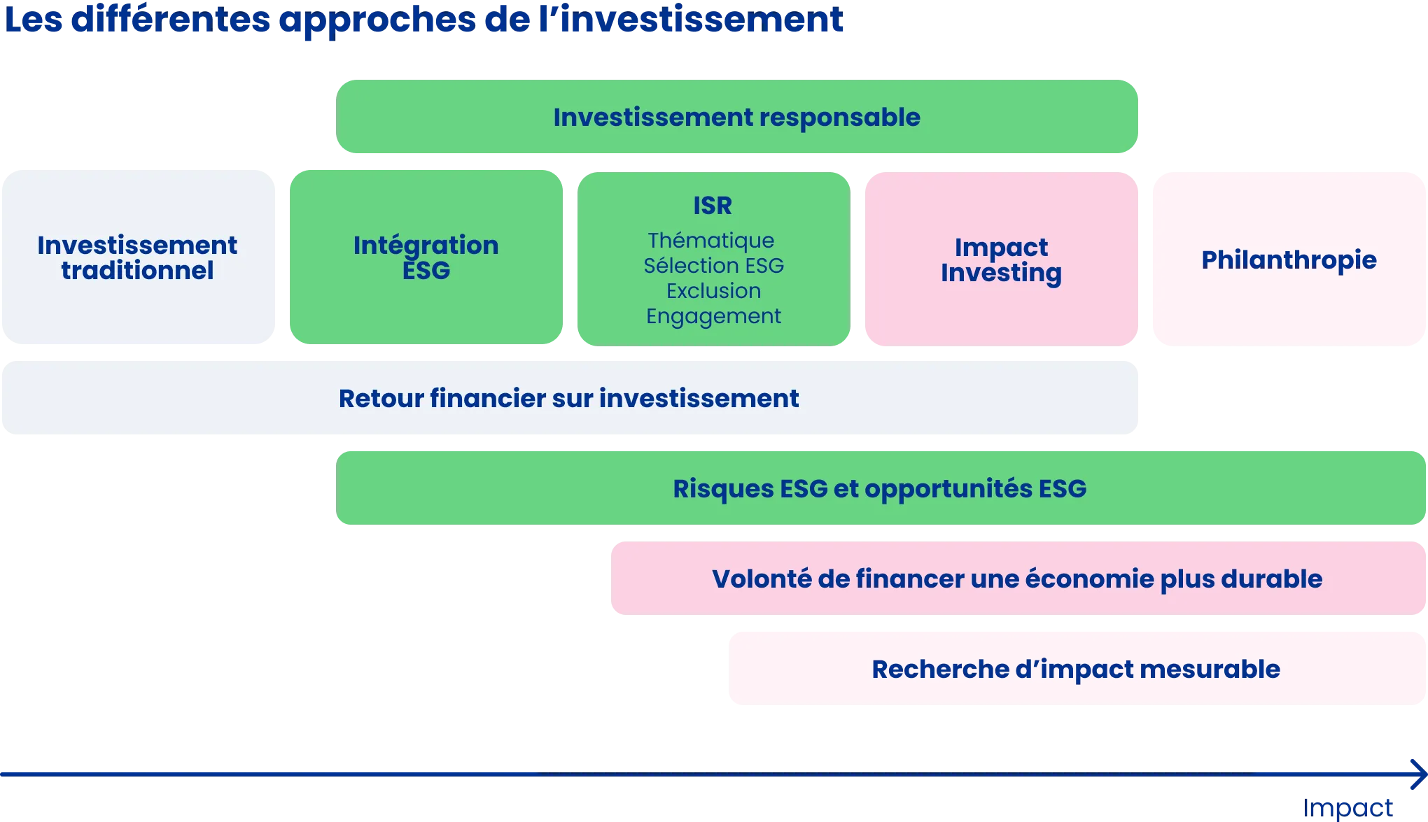 Les différentes approches de l'investissement socialement responsable
